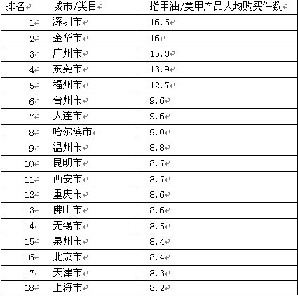 天貓美甲銷售數(shù)據(jù)顯示