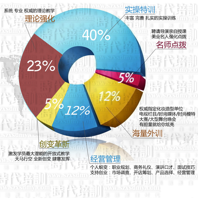 時代美容美發(fā)化妝學校教學模式